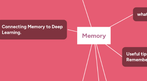 Mind Map: Memory