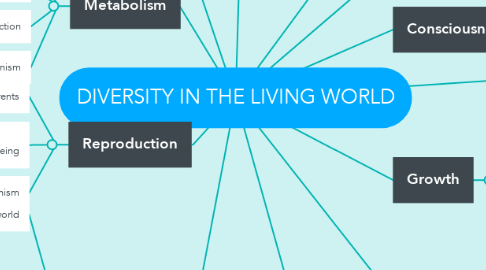 Mind Map: DIVERSITY IN THE LIVING WORLD