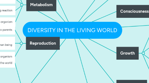 Mind Map: DIVERSITY IN THE LIVING WORLD