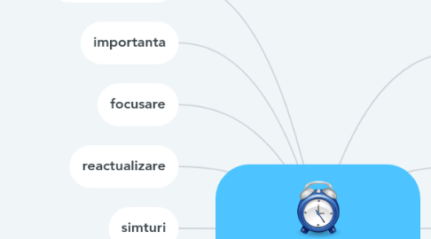 Mind Map: MemOriAmea