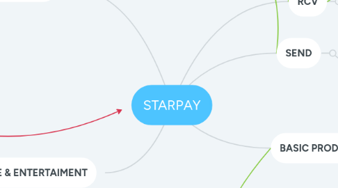 Mind Map: STARPAY