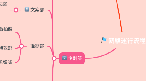 Mind Map: 网絡運行流程