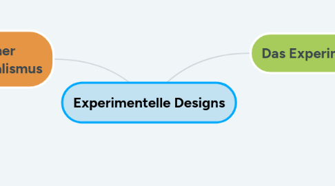 Mind Map: Experimentelle Designs