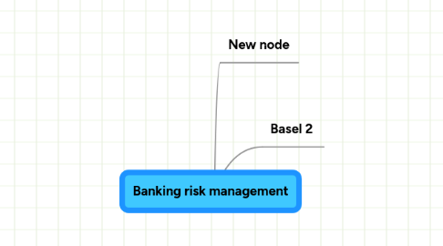 Mind Map: Banking risk management