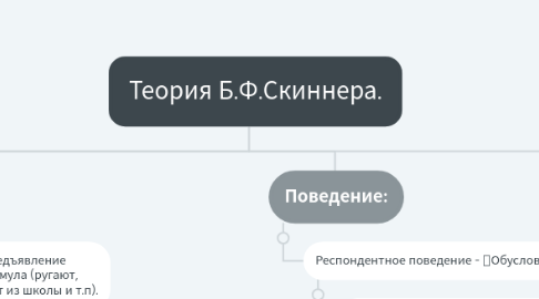 Mind Map: Теория Б.Ф.Скиннера.