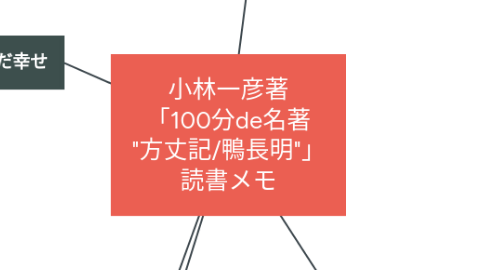 Mind Map: 小林一彦著 「100分de名著 "方丈記/鴨長明"」 読書メモ