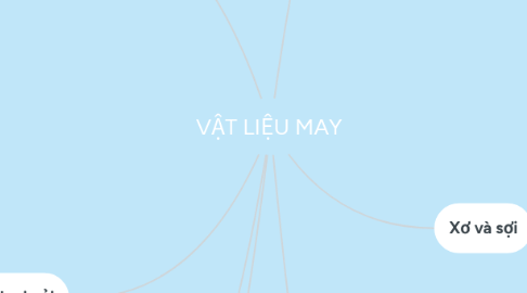 Mind Map: VẬT LIỆU MAY