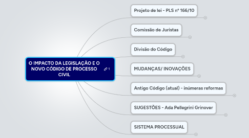 Mind Map: O IMPACTO DA LEGISLAÇÃO E O NOVO CÓDIGO DE PROCESSO CIVIL