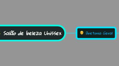 Mind Map: Salão de beleza Unissex