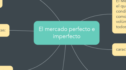 Mind Map: El mercado perfecto e imperfecto