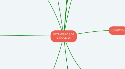 Mind Map: ESTRATÉGIAS DE ESTOQUES