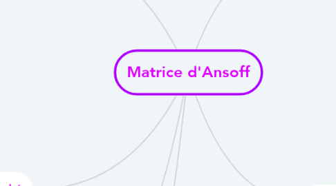 Mind Map: Matrice d'Ansoff