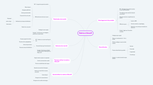 Mind Map: Matrice d'Ansoff