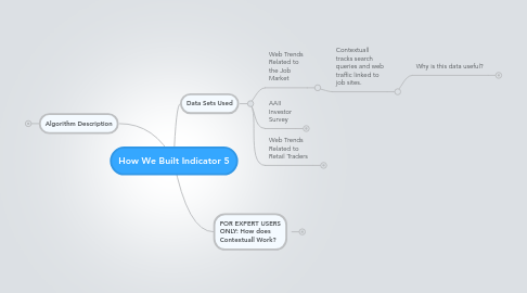 Mind Map: How We Built Indicator 5