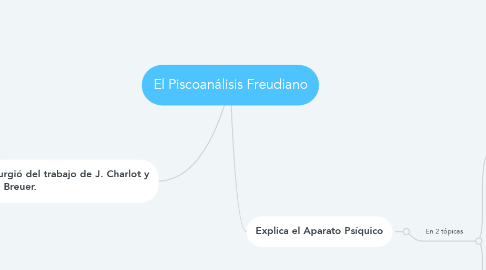 Mind Map: El Piscoanálisis Freudiano