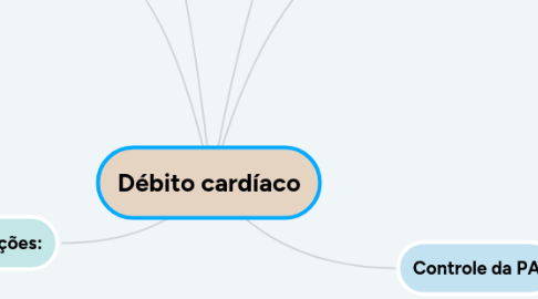 Mind Map: Débito cardíaco