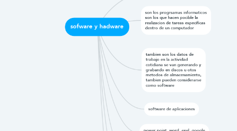Mind Map: sofware y hadware