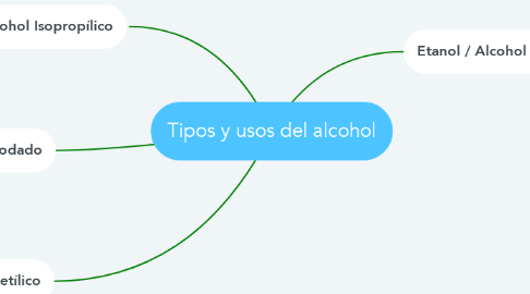 Mind Map: Tipos y usos del alcohol