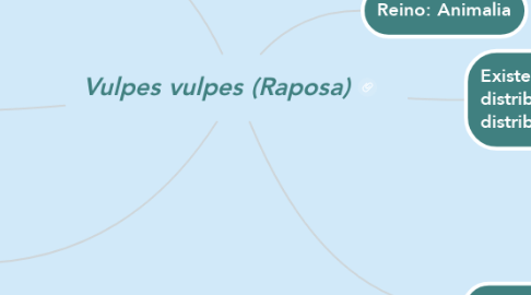 Mind Map: Vulpes vulpes (Raposa)
