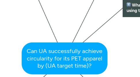 Mind Map: Can UA successfully achieve circularity for its PET apparel by (UA target time)?
