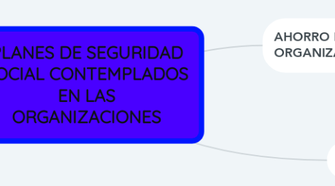 Mind Map: PLANES DE SEGURIDAD SOCIAL CONTEMPLADOS EN LAS ORGANIZACIONES