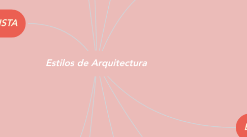 Mind Map: Estilos de Arquitectura