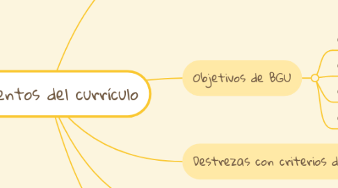 Mind Map: Elementos del currículo