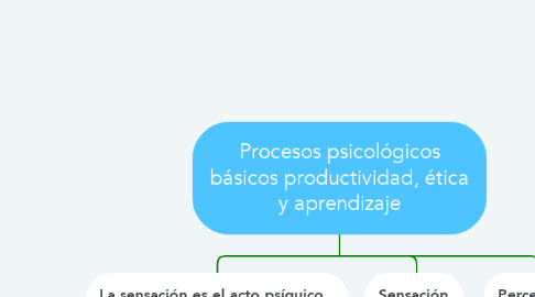 Mind Map: Procesos psicológicos básicos productividad, ética y aprendizaje