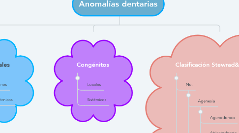 Mind Map: Anomalías dentarias