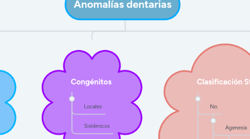 Mind Map: Anomalías dentarias