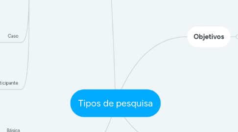 Mind Map: Tipos de pesquisa