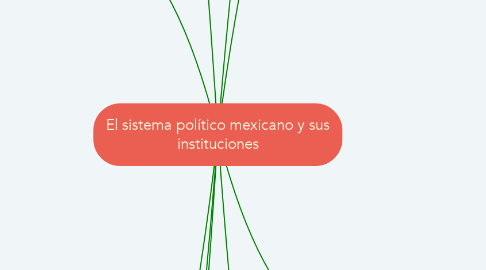 Mind Map: El sistema político mexicano y sus instituciones