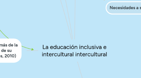 Mind Map: La educación inclusiva e intercultural intercultural