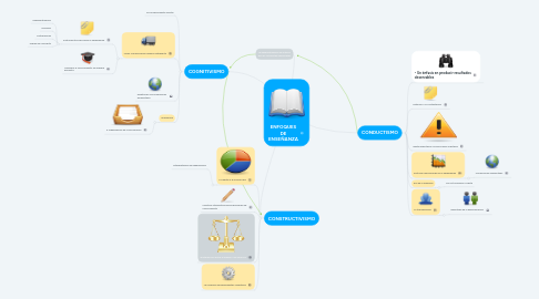 Mind Map: ENFOQUES DE ENSEÑANZA