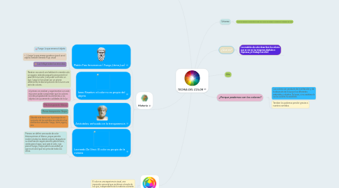 Mind Map: TEORIA DEL COLOR