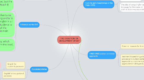 Mind Map: THE EVOLUTION OR DEVELOPMENT OF ESP