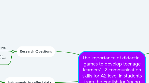Mind Map: The importance of didactic   games to develop teenage learners' L2 communication skills for A2 level in students from the English for Young Learners Program from the UNACH during the spring term of 2022