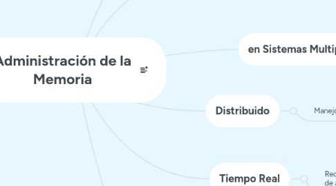 Mind Map: Administración de la Memoria