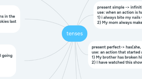 Mind Map: tenses