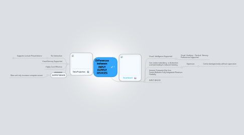 Mind Map: Differences between INPUT OUTPUT DEVICES