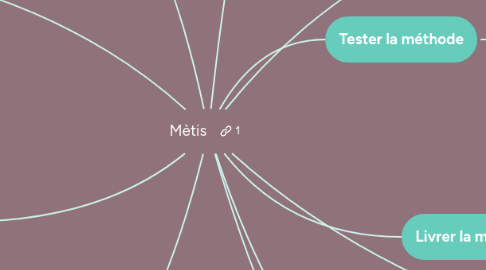 Mind Map: Mètis