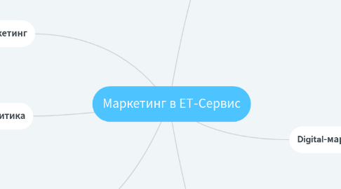 Mind Map: Маркетинг в ЕТ-Сервис