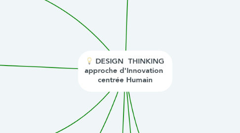 Mind Map: DESIGN  THINKING approche d'Innovation  centrée Humain