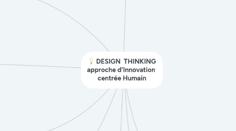 Mind Map: DESIGN THINKING approche d'Innovation centrée Humain