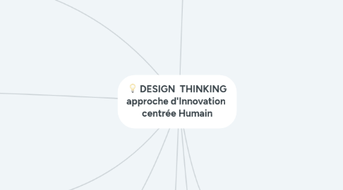 Mind Map: DESIGN  THINKING approche d'Innovation  centrée Humain