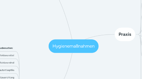 Mind Map: Hygienemaßnahmen