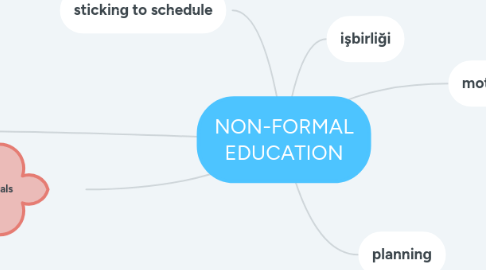 Mind Map: NON-FORMAL EDUCATION