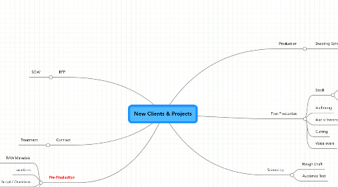 Mind Map: New Clients & Projects