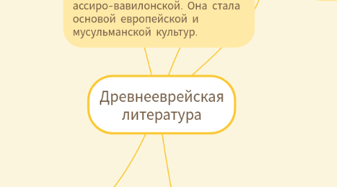 Mind Map: Древнееврейская литература