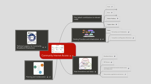 Mind Map: Community Internet Access